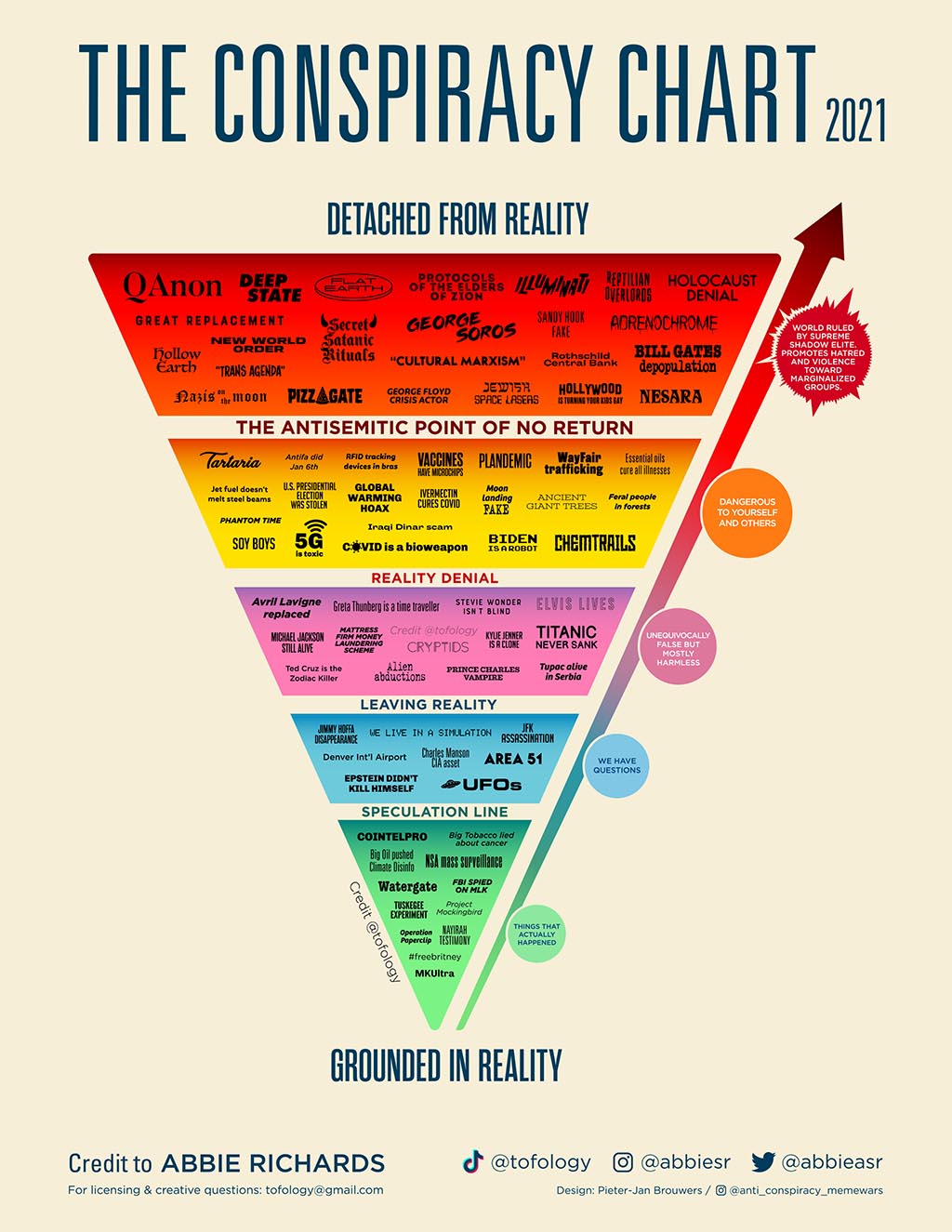Konšpiračný graf 2021 od Abbie Richards zoskupujúci konšpiračné teórie na osi od 
